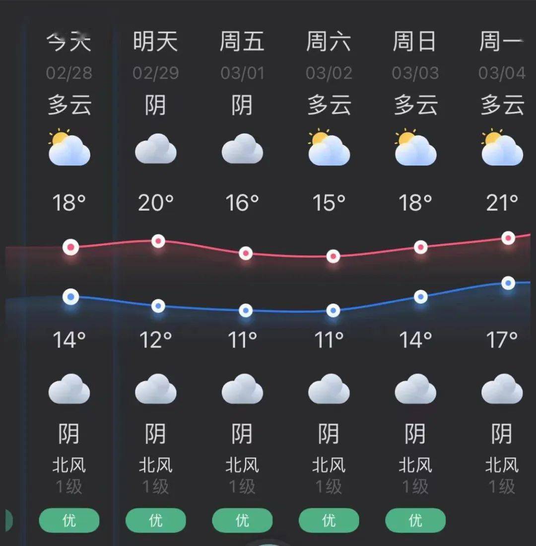 【铜盂未来5天天气预报】台湾浅滩海面:阴天间多云有轻雾,转小雨,东北