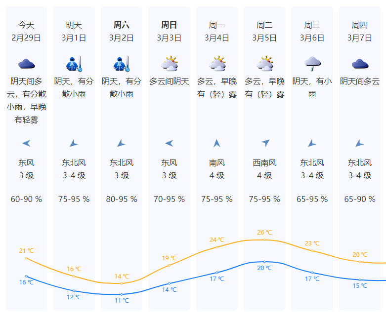 深圳未来天气预报厚衣服先不要急着收起来噢~最低或至11℃深圳气温