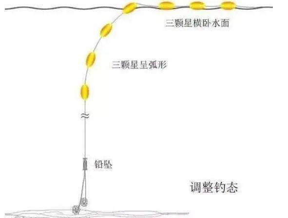 长竿短线用红虫做饵,用七星漂半水调漂,应该怎么调漂_蚯蚓_水面_整体