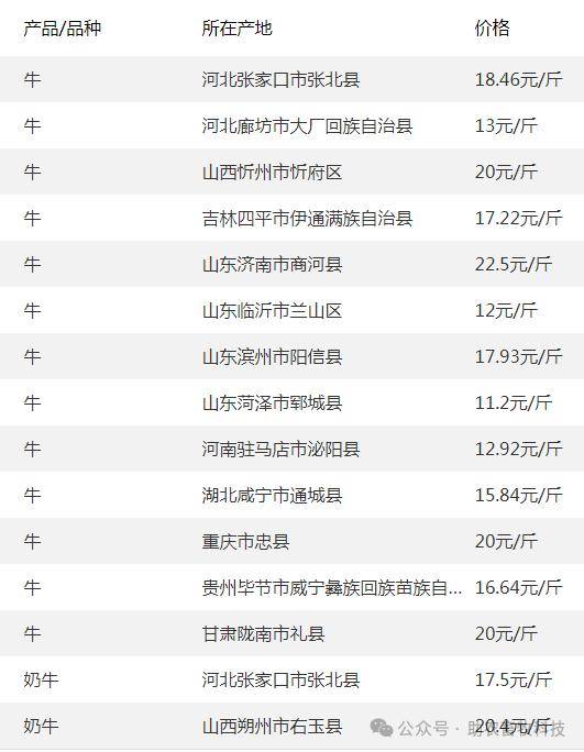 全国部分地区牛价牛,羊等价格参考报价鸡苗市场: 今日白羽肉鸡苗价格