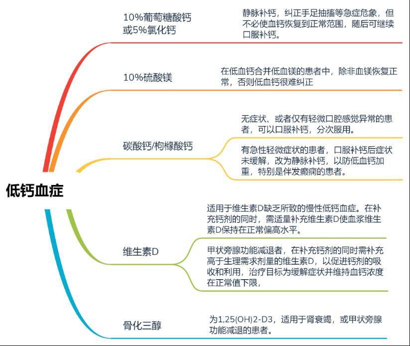 6 张图盘点钙磷代谢障碍相关电解质异常的治疗_诊断_杂志_儿童