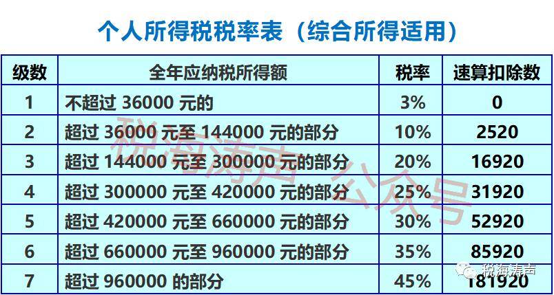 50000×10%﹣2520=2480(元)2023年度應繳個人所得稅2480元:其中,專項