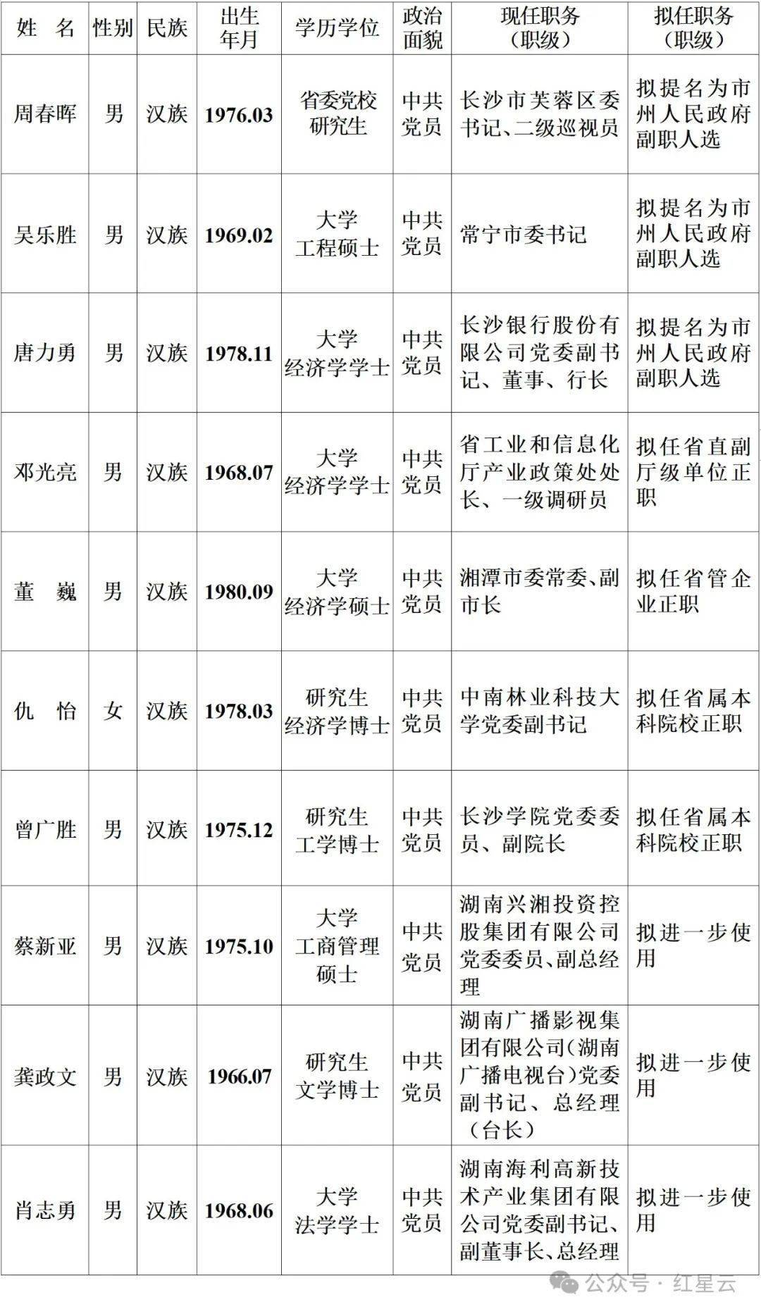 省委管理干部任前公示公告_举报_工作_监督