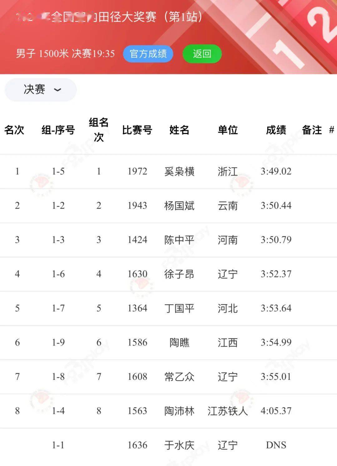 去年室内全国锦标赛800米冠军,云南名将杨国斌以3:50.44排名第二.