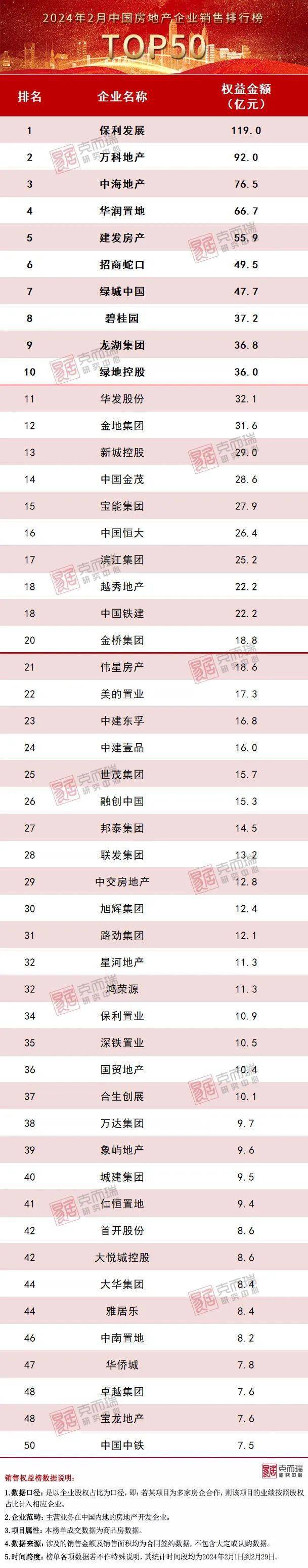 百强房企2月业绩同比下降60%_市场_数据_降幅
