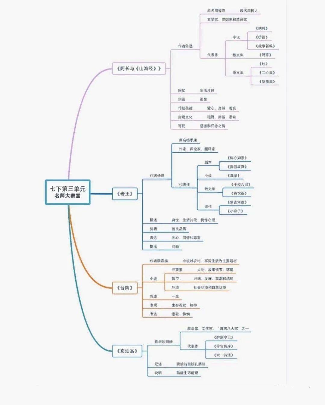 初中语文:七八九年级下册思维导图汇总,记笔记超好用!_文末_南山_误会