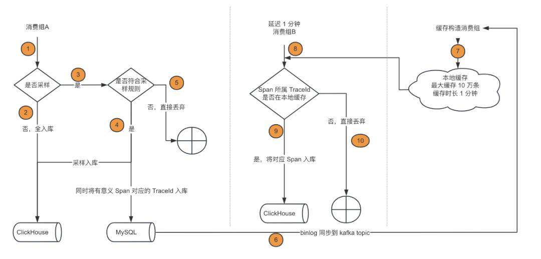 1  延迟消费方案因为基于头部采样,「有意义 span」向下传播法实现较