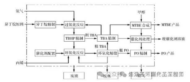 图2 po/mtbe联产工艺流程图3mtbe的应用mtbe在汽油组分中具有良好的