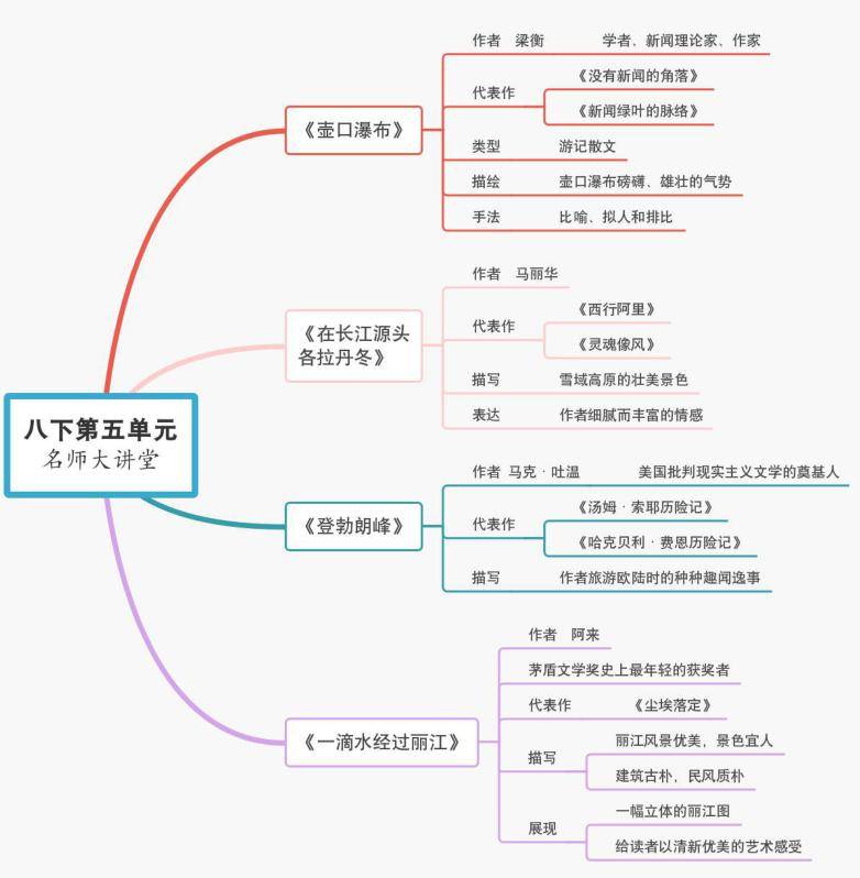 井冈山的故事思维导图图片