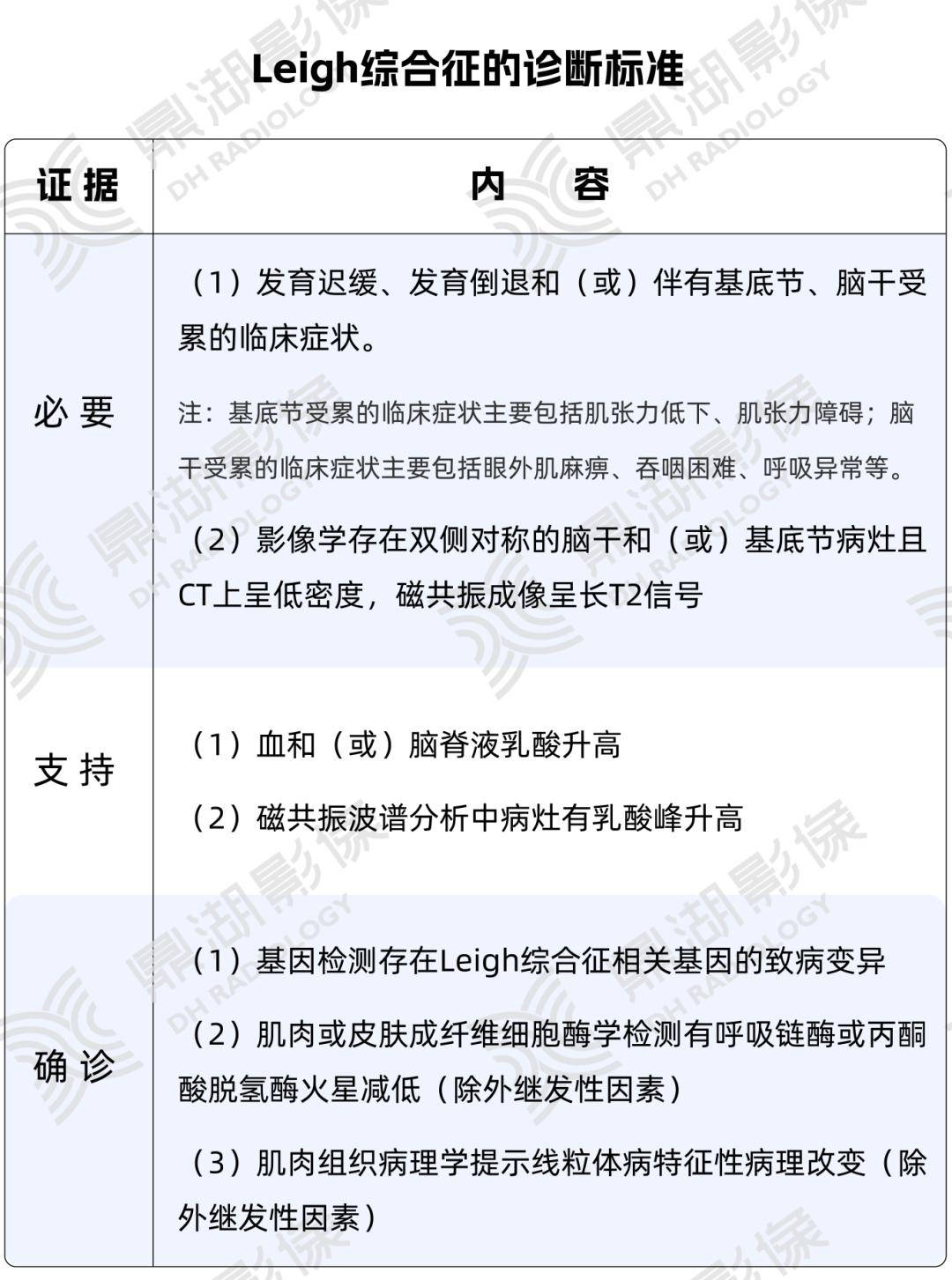 鉴别诊断leigh综合征需要和其它线粒体疾病,病毒性脑炎,急性播散性脑