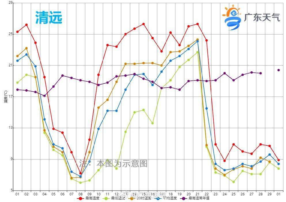 广东全年气温曲线图图片