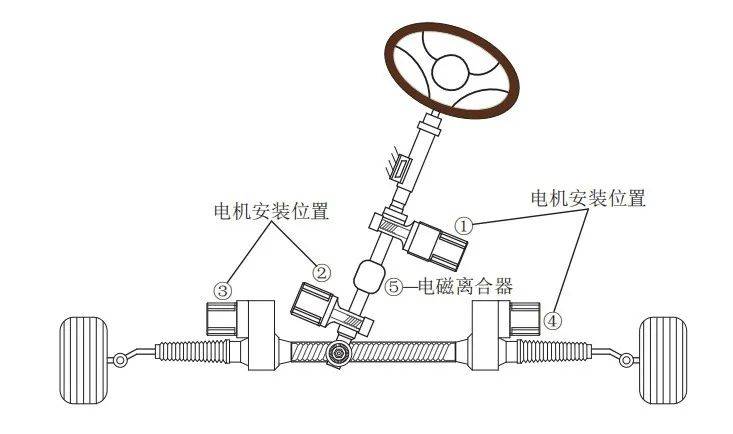 线控底盘技术:线控底盘是自动驾驶的必要条件,自动驾驶