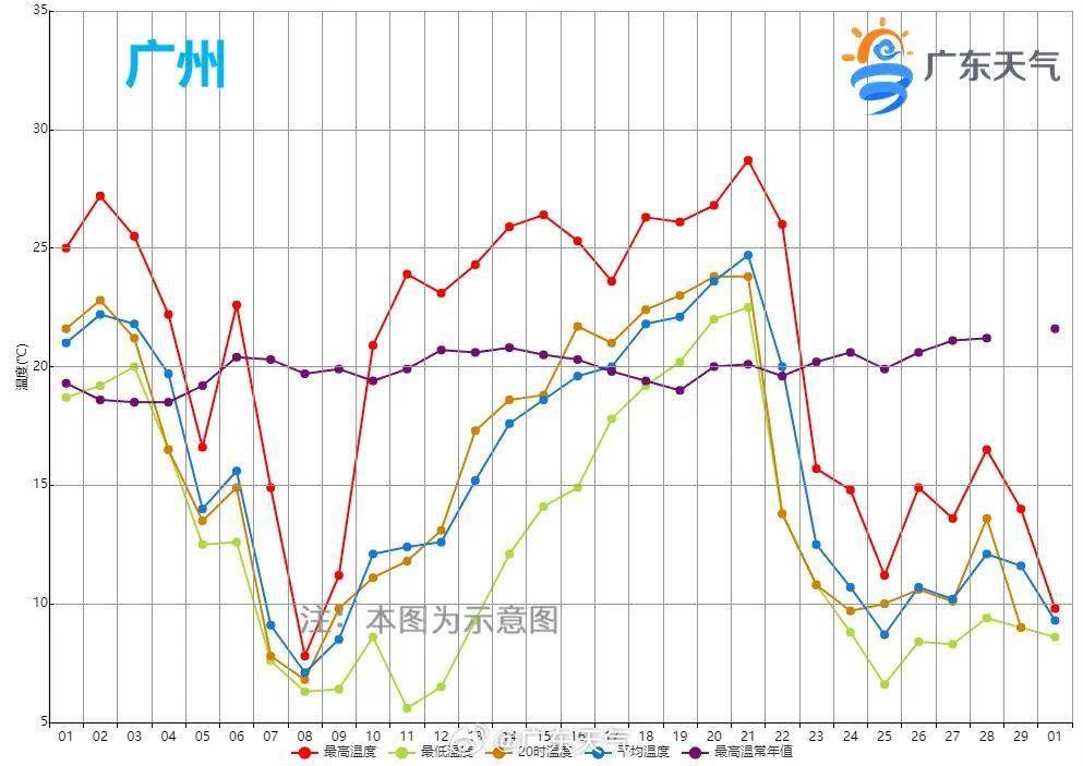 广州全年气温曲线图图片