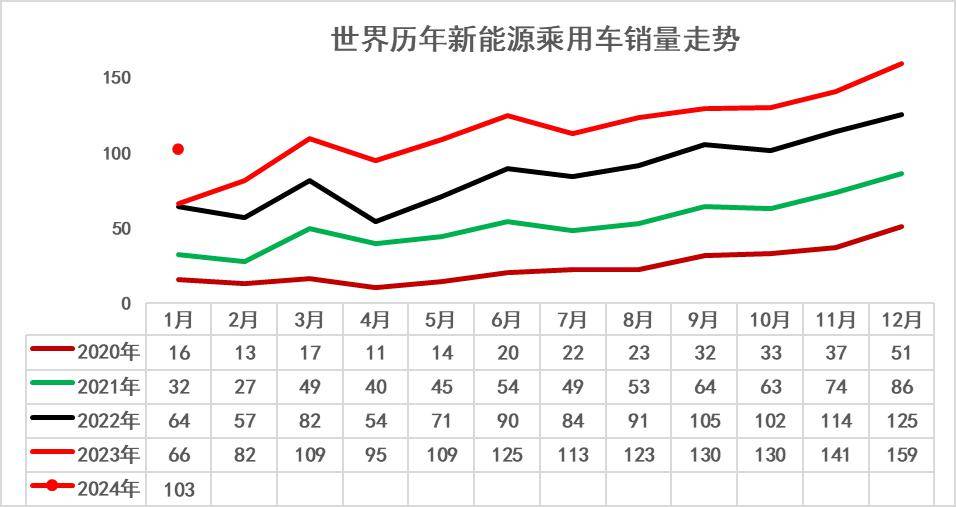 2024年1月中国占世界新能源车份额66%