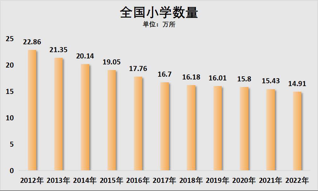 (数据来源《全国教育事业发展统计公报》这一事件其实也对我们敲响了