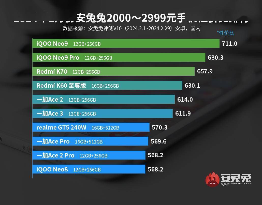 2月安卓手机性价比榜:999的骁龙888 中兴真的杀疯了_价位_售价_gen