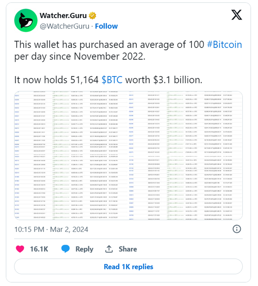 过去一年半“每天买100个”，“比特币鲸鱼”买了超过30亿美元、超5万个比特币_搜狐网
