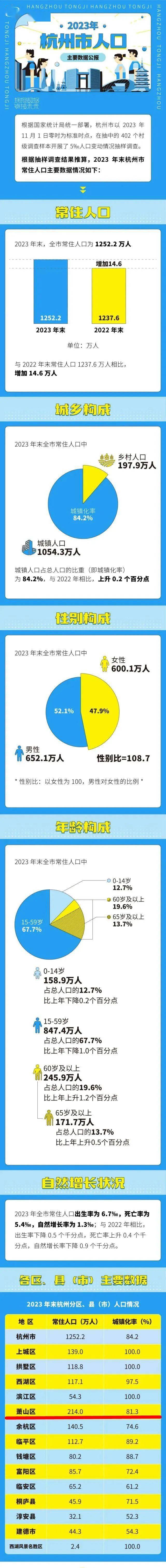 2024年杭州市人口有多少_1252.2万人杭州最新常住人口数据公布