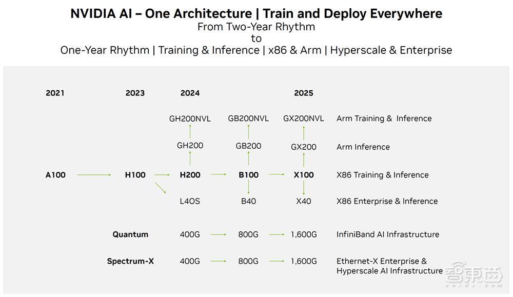 英伟达b200提前曝光:功耗达1000w_戴尔_芯片_路线图