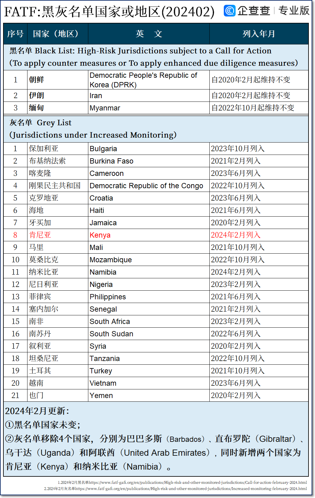 企查查数据:黑灰名单国家或地区最新名单!_来自_action_尽职调查