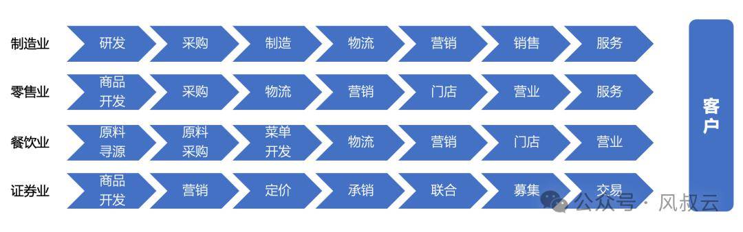 价值链分析魔法,引领你找到市场位置的黄金节点