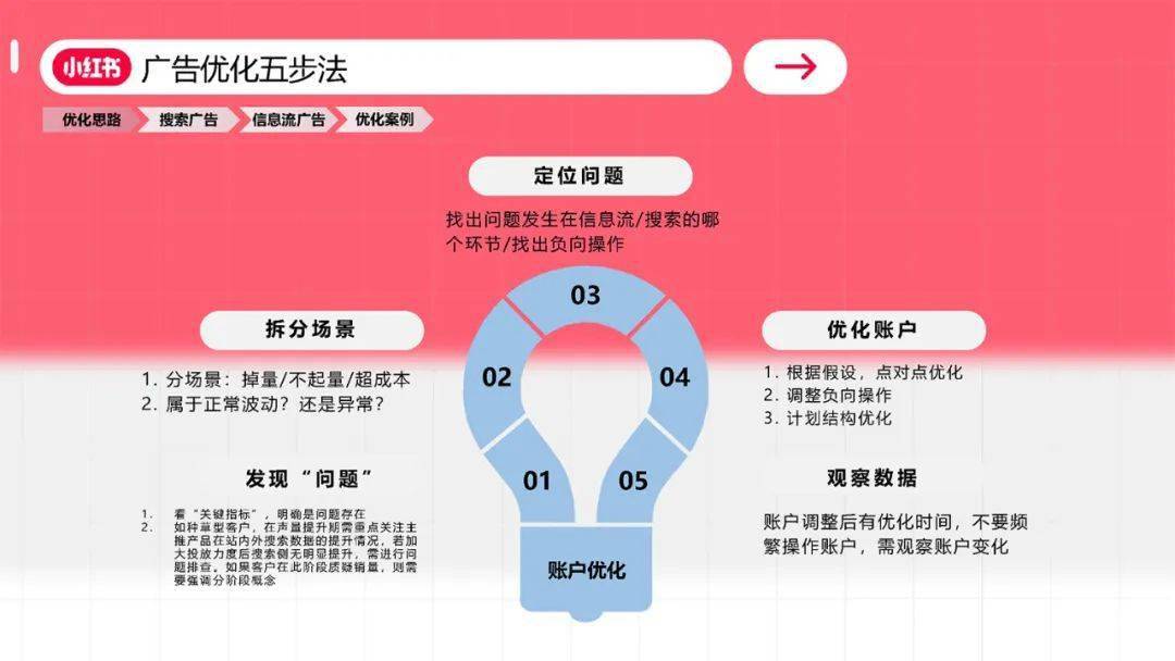 【初级】小红书竞价广告优化基础（附下载）