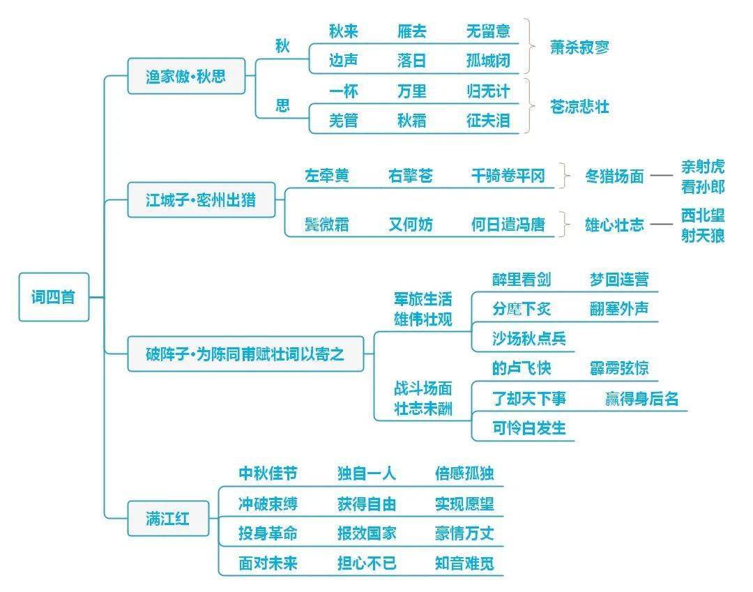 语文| 七八九年级下册思维导图汇总,收藏学习_初中_中考_星标