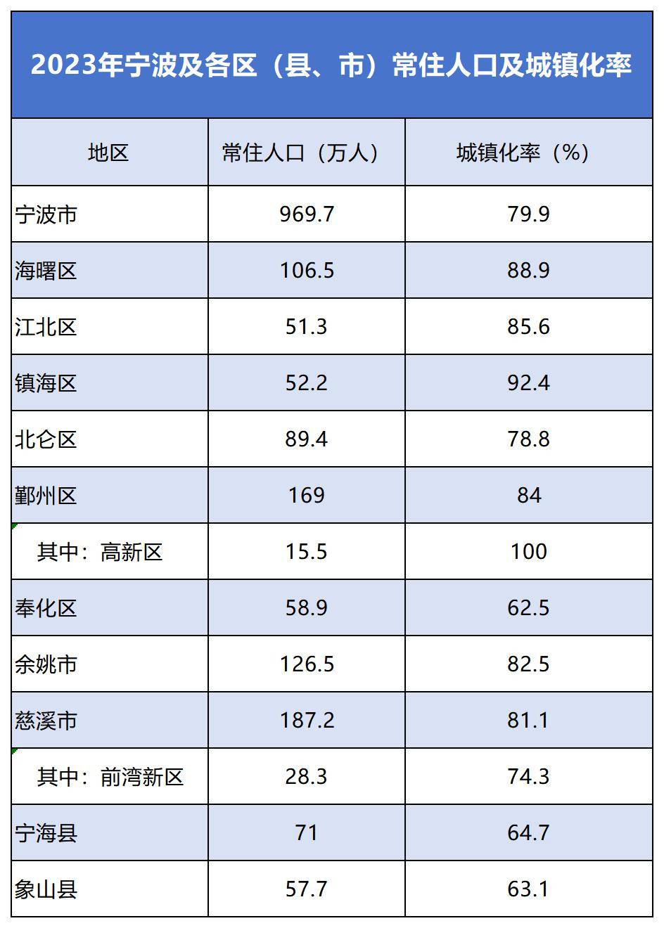 2024年宁波市人口统计_宁波全市常住人口969.7万人城镇化率79.9%