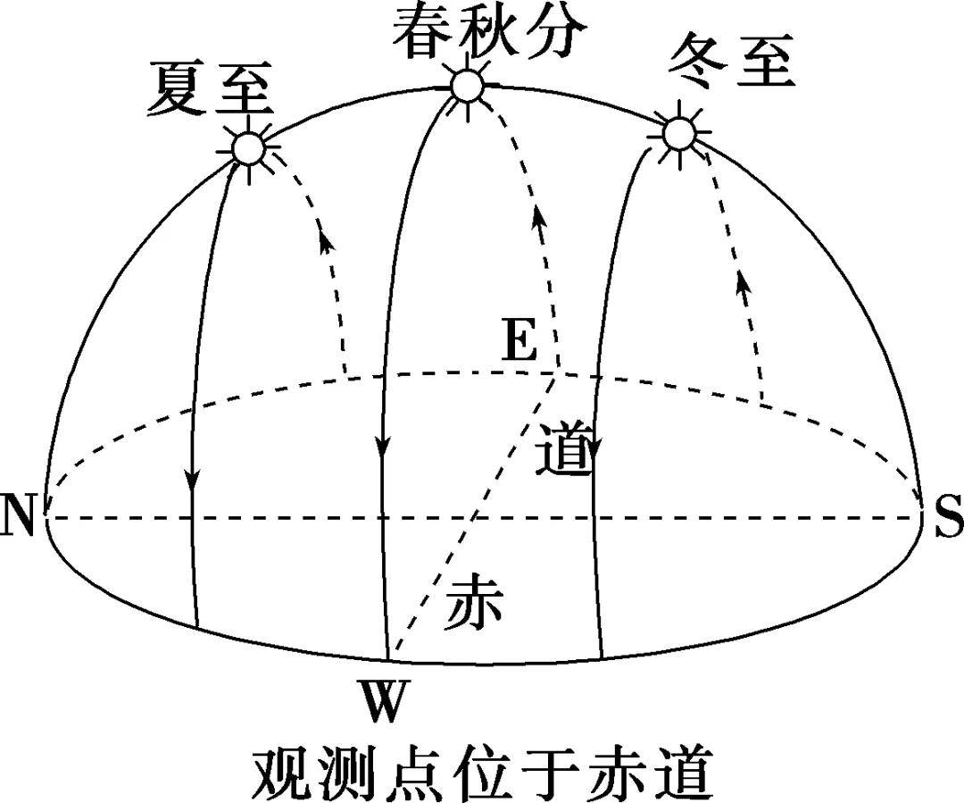 太阳视运动图怎么画图片