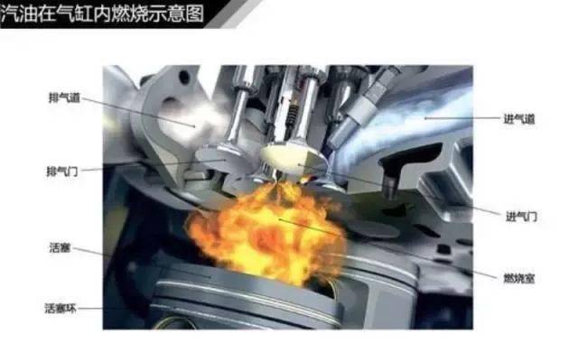 此时进气门关闭,排气门打开,将燃烧后的废气通过排气歧管排出气缸外