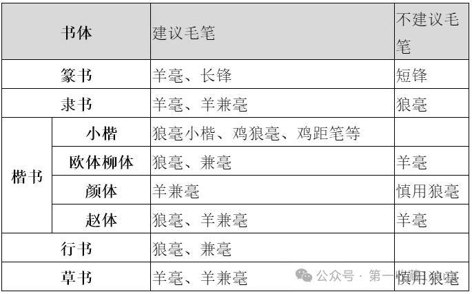 什么毛笔写什么字收好这张表太有用了