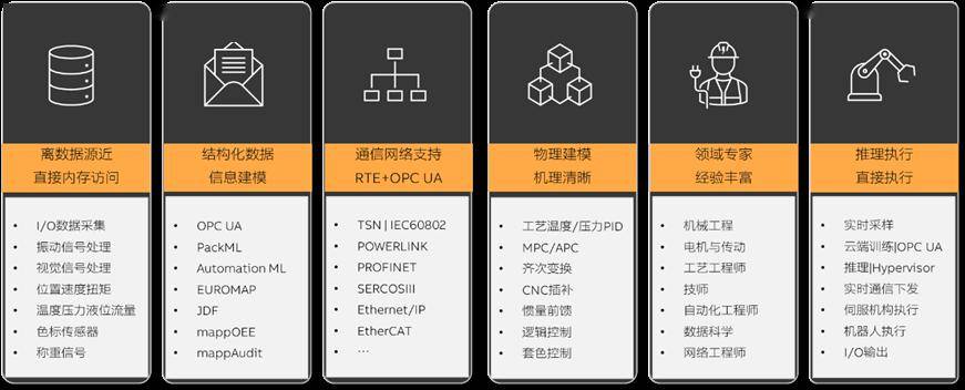 工业ai发展应是itot各司其职