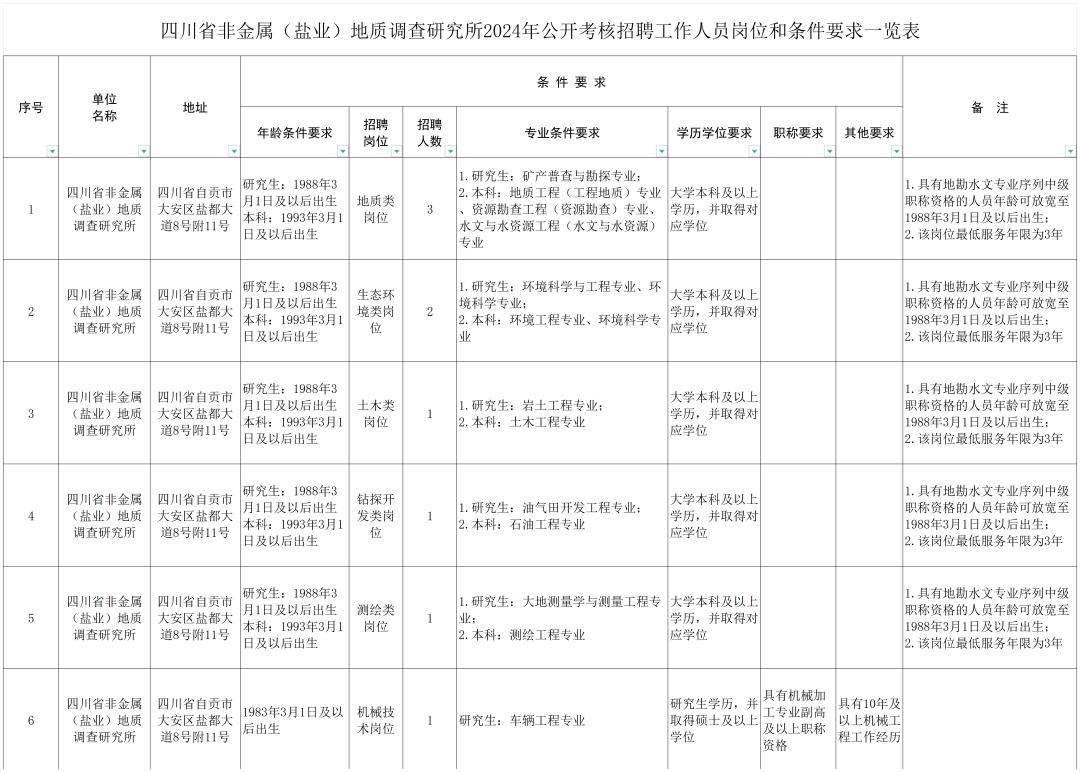 有编制 这些省属事业单位正在招人