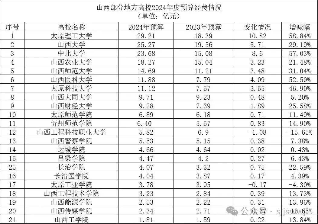 时隔两年太原理工大学经费反超山西大学