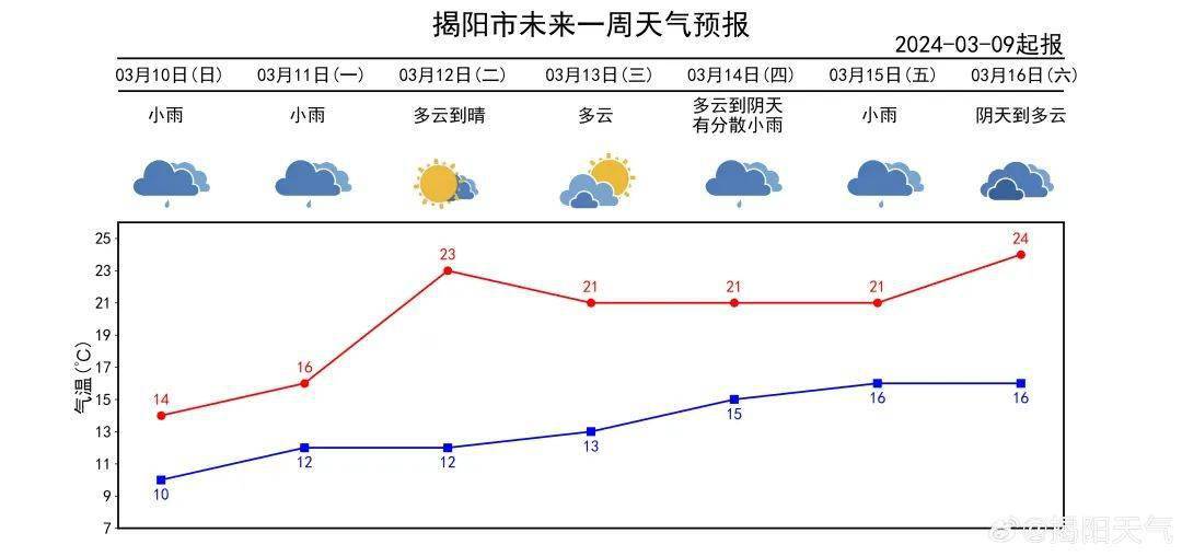 回南天下周又要来冷空气降雨再返场揭阳天气