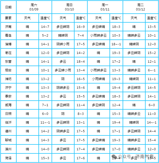 今年第一声春雷要来山东有雷雨9级风泰安一周天气