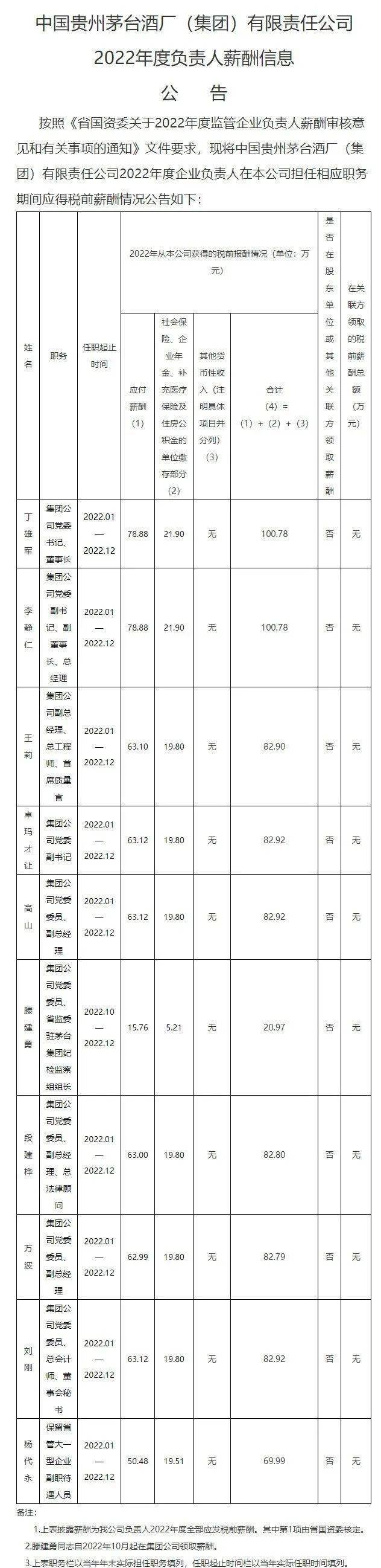 董事长税前10078万茅台公开高管薪酬