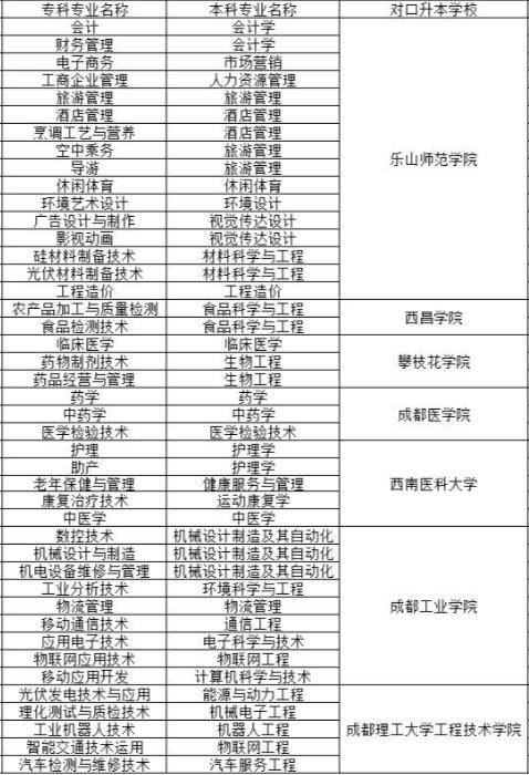 单招院校专升本对口院校及专业参考附2023年专升本录取人数