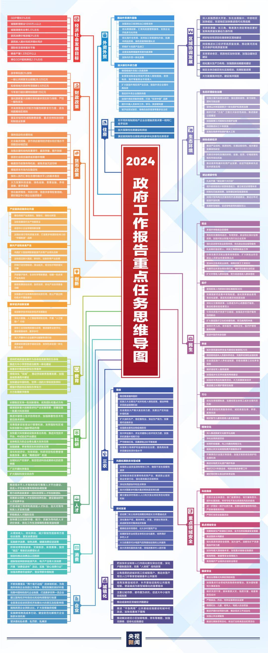 一张高清思维导图,学习政府工作报告_政务_网站_六安市