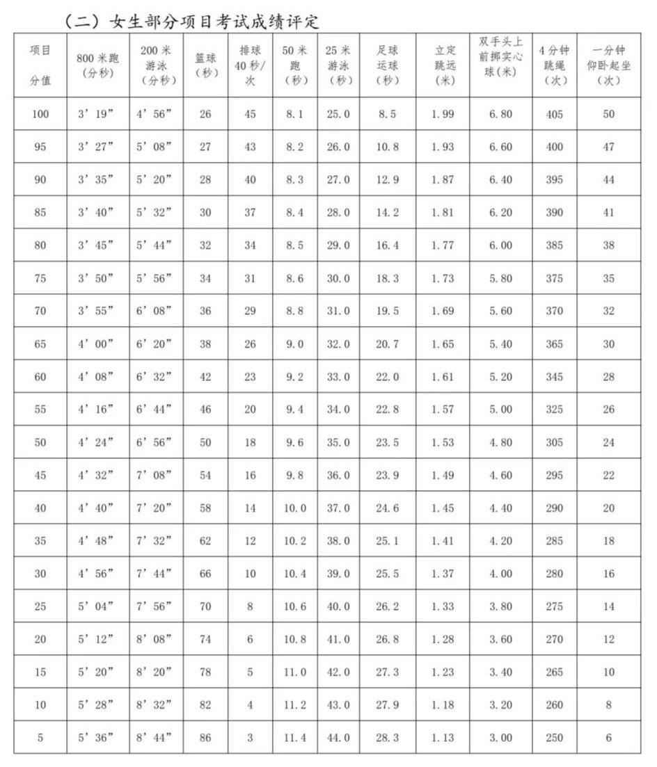 上海中考体育评分标准公布,徐汇区4月9号起开考!_项目_游泳_公众