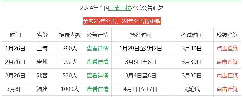 重要提醒 | 2024年三支一扶考试时间线,千万别错过!