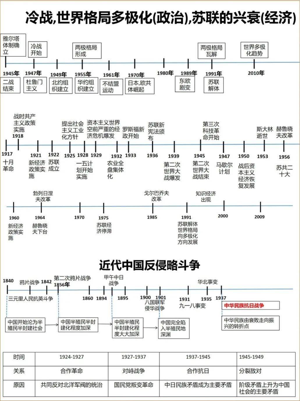 高中历史时间轴卡片（可打印）(高中历史时间轴及重大事件归纳总结新高考)