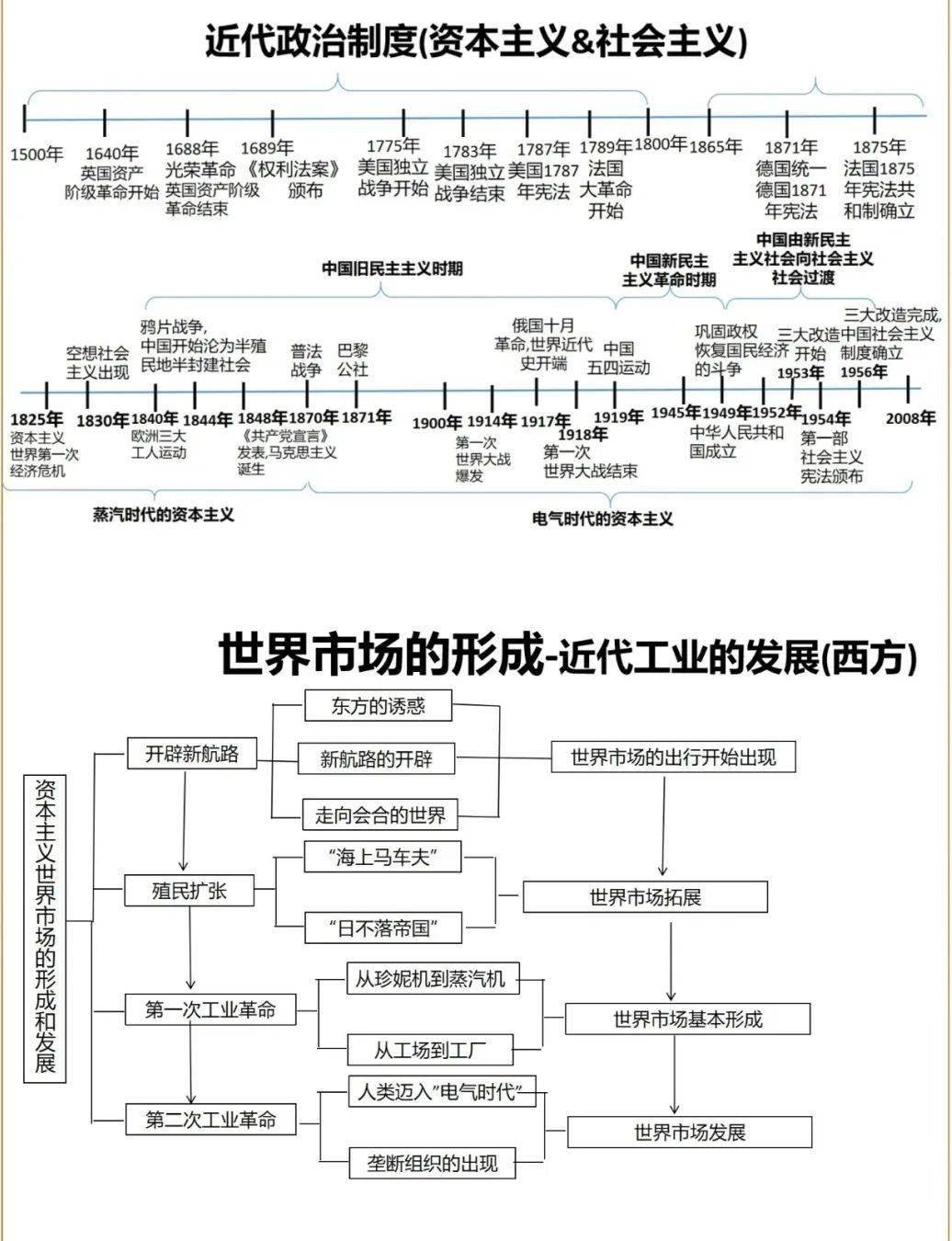 高三历史高考时间轴（可打印）的简单介绍