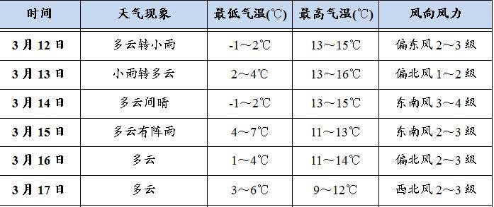 天水天气马上要变