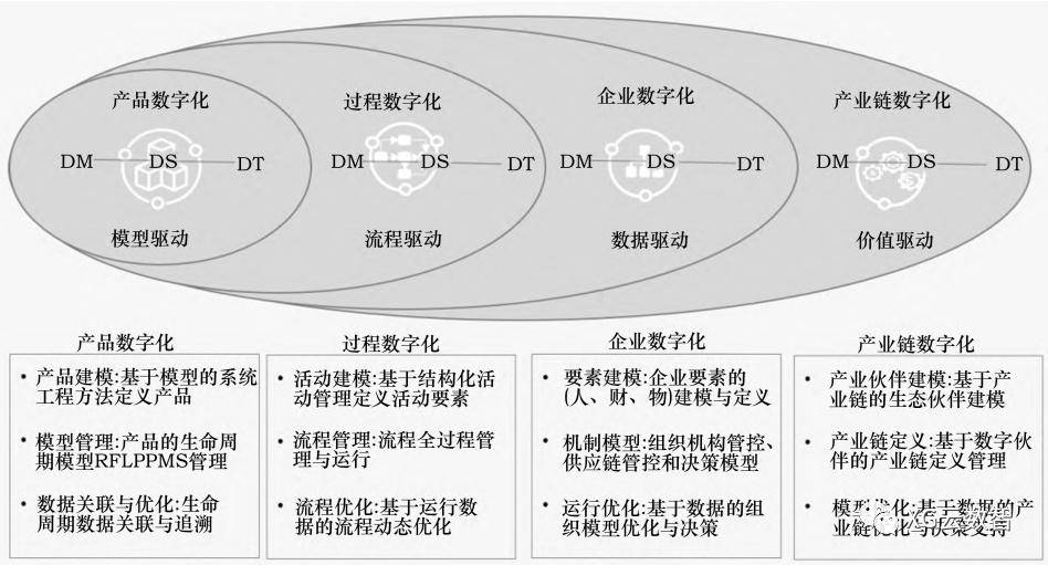 数字化转型三要素