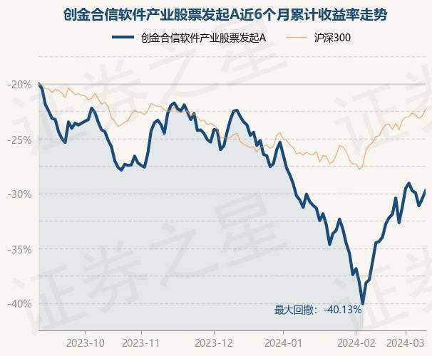 3月11日基金净值:创金合信软件产业股票发起a最新净值1.0827,涨1.