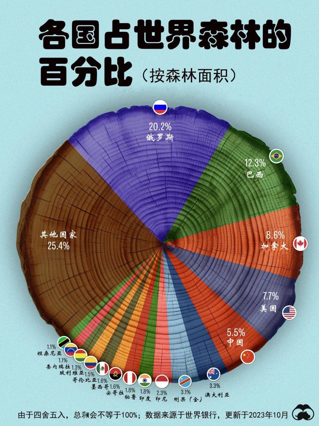 世界各国森林覆盖率图片