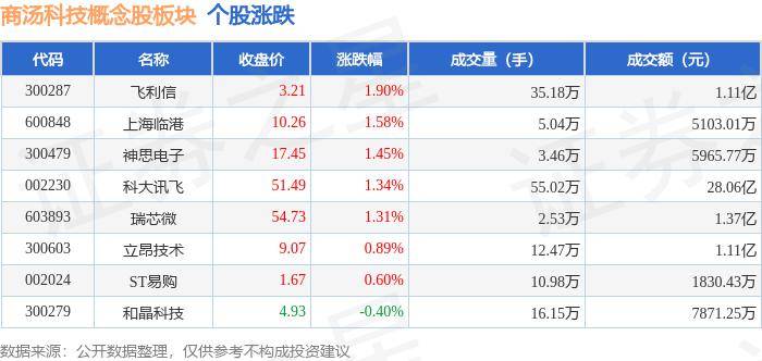 商汤科技概念股板块3月11日涨129飞利信领涨主力资金净流入479235万元