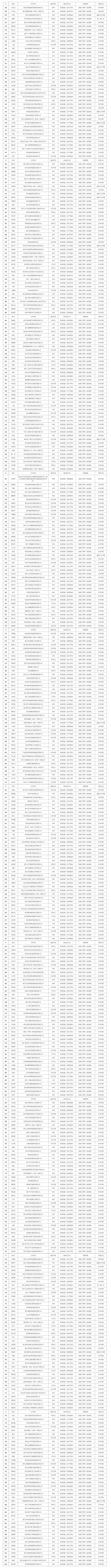 政策快讯2023年度浙江省机电制造专业高级工程师职务任职资格评审申报