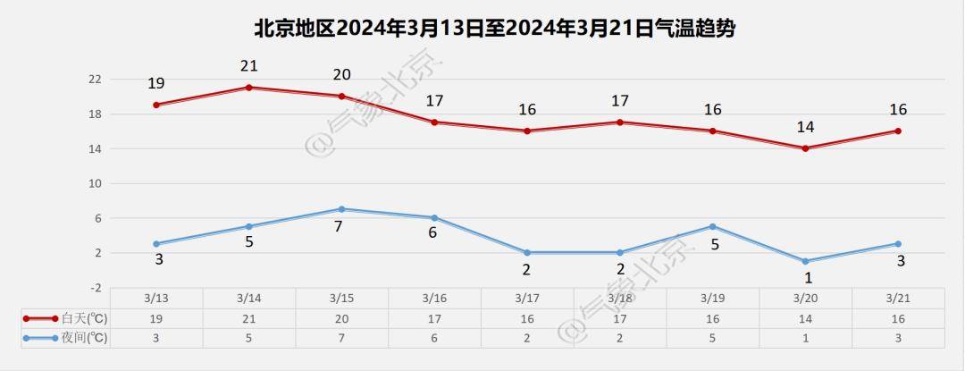 北京年气温变化折线图图片